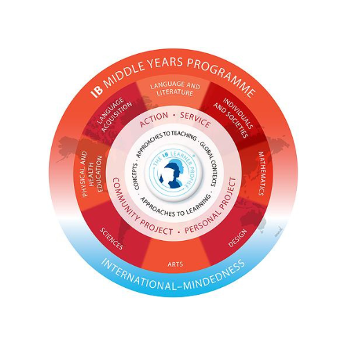 the IB wheel shows symbolically how all disciplines and projects work together to form the IB MYP Programme